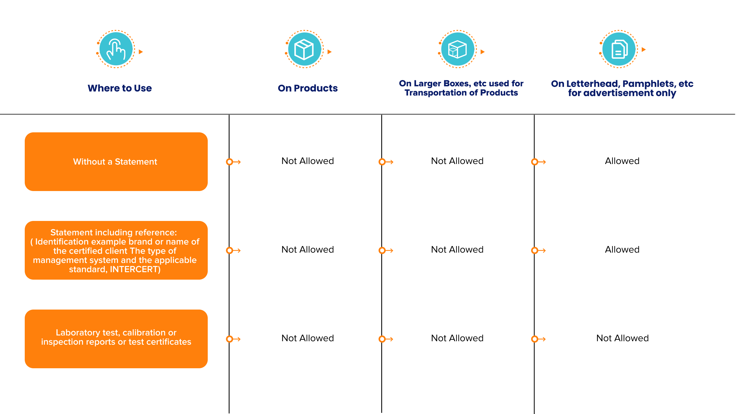 Guidance table for proper use of Certification Marks